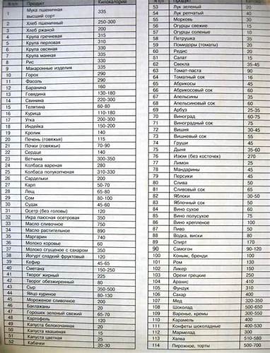 Калории диета калькулятор Таблица калорийности продуктов и программа - "Калькулятор калорий Таблица калорийности продуктов и программа - "Калькулятор калорий Калории диета калькулятор