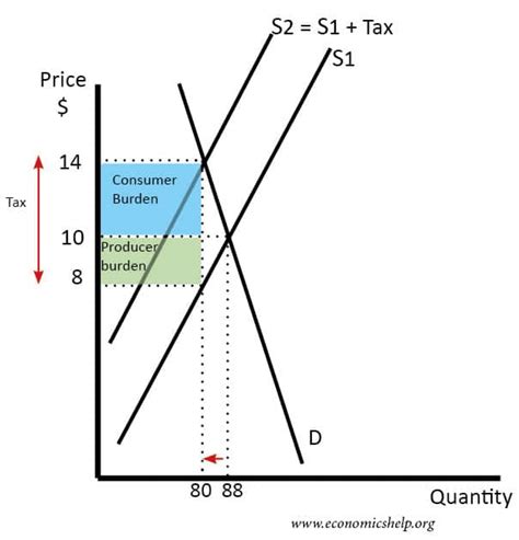 Effect Of Tax Depending On Elasticity Economics Help
