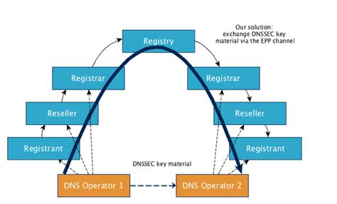 The dns relay provides the presence of a local virtual dns server which can service dns lookup requests sent to it from local hosts. Key relay: keeping the DNSSEC chain intact during ...