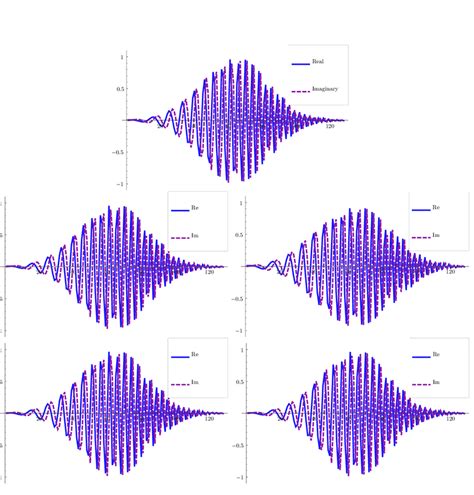 Reconstructions Of The Reassigned Gabor Transforms Of The Signal That