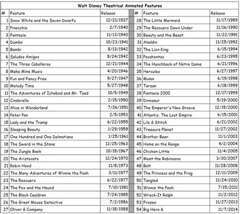 You'll want this list, which begins with iron man in 2008 and ends in 2019 with avengers: Disney movies in chronological order | Kids | Pinterest ...