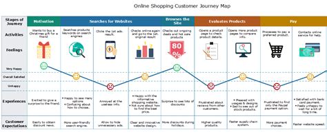 A Complete Beginners Guide To User Journey Map