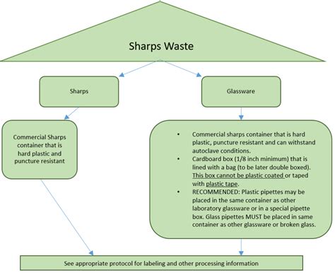 Mark sharps containers to let everyone know where to dispose of biohazard waste, or warn everyone of where sharps and glass are stored. Sharps Label Template - Word Environment Health Safety ...