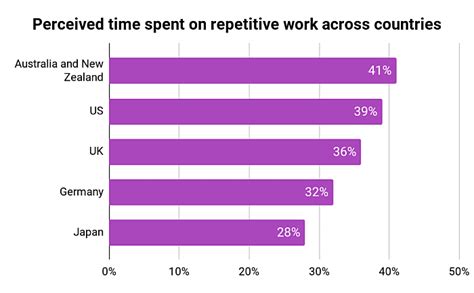 How Much Time Do We Actually Spend On Recurring Tasks Study