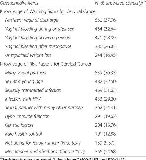 Frequency Of Correct Answers For Items About Cervical Cancer Download