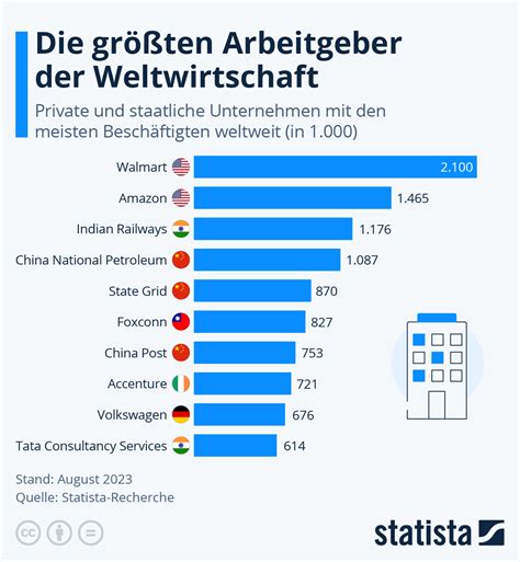 Infografik Die Größten Arbeitgeber Der Weltwirtschaft Statista