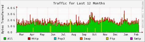 How much does minecraft realms cost? How Much Bandwidth Does your Blog Use?