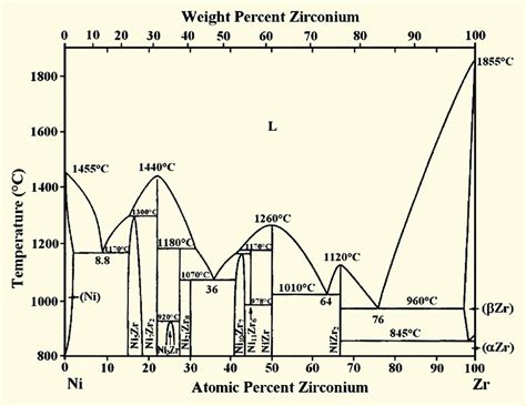 Zr Ni Phase Diagram Ivanov And Grigorovich 1958 Arias And Abriata