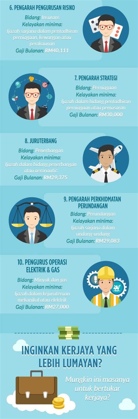 Berikut adalah senarai pekerjaan yang mendapat bayaran tertinggi mengikut peringkat jawatan laporan juga menunjukkan gaji purata bulanan di malaysia adalah rm5,000, dan paling maksimum adalah rm83,333. Senarai Pekerjaan Paling Lumayan Di Malaysia
