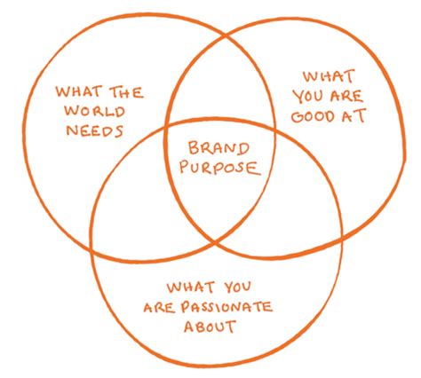 What Is A Brand Purpose And Why Is It Important