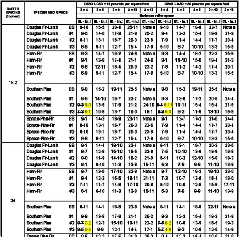 Excerpted from span tables for joists and rafters, copyright © 1993 american forest & paper assn., washington, d.c. Ceiling Joist Span Tables Douglas Fir | www ...