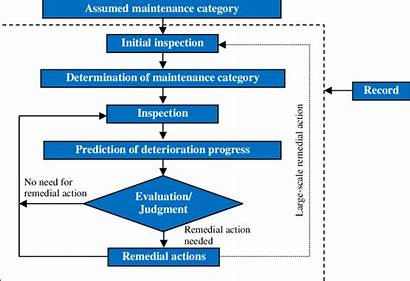 Maintenance Procedure Standard General Specifications 2001 Diagram