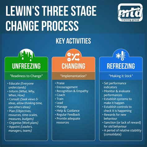 Lewin's Three Stage Change Process | Change leadership, Change management, Change management models