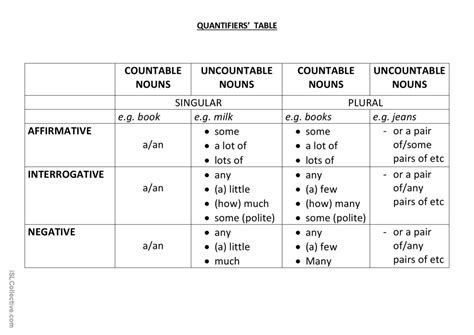 Quantifiers English Esl Worksheets Pdf And Doc