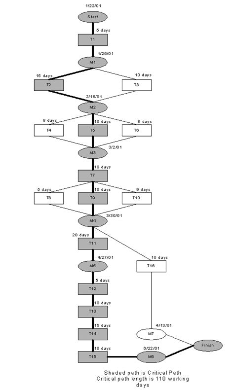 Activity Network Pert Chart Activity Network Diagram