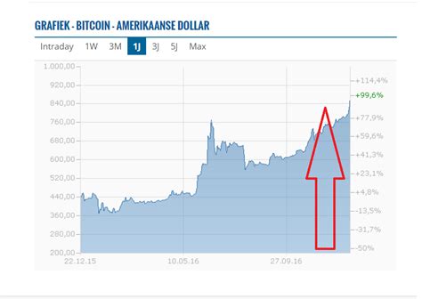 $67,81 71695.0% jul 06, 2013 (meer dan 7 jaar). De Gulden is ondanks de enorme crash toch een betere ...