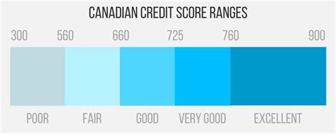 This covers a very wide variety of topics, including banking, employment, budgeting, minimizing recurring or popular expenses, advice for large. How To Improve Your Credit Score | Loans Canada