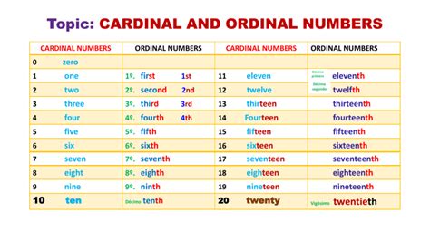 Cardinal Ordinal Numbers