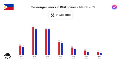 Messenger Users In Philippines March 2021 Napoleoncat