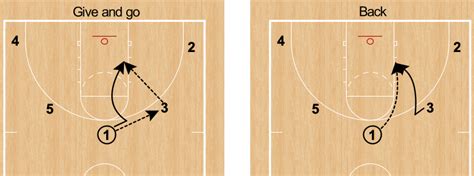 Ronsenbasketball Basketball Practical Applications Of The Three Point