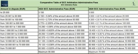 New 2023 Scc Arbitration Rules Aceris Law