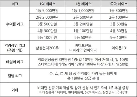 유진투자증권 총 경품 1억5천만원 규모 실전투자대회 개최