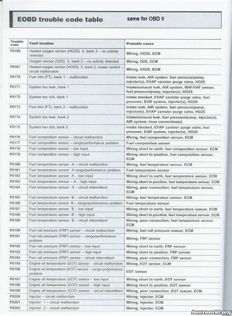 The codes are not c32 nor c55 specific but they are for mercedes benz 1996 and. Engine Fault Codes - Mercedes-Benz Forum