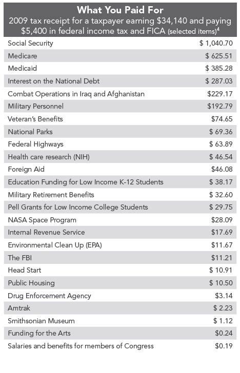 Think You Know How To Cut Government Spending Heres An Itemized List