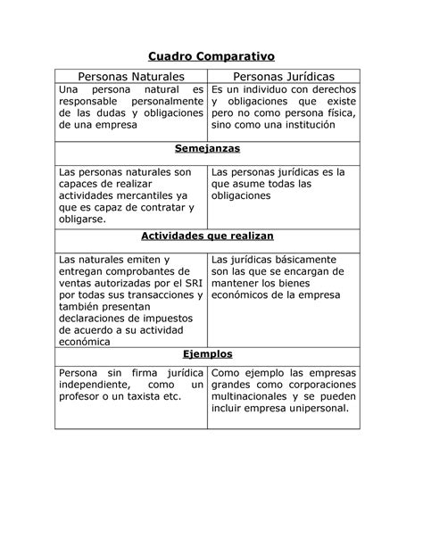 Cuadro Comparativo Personas Naturales Y Juridicas Cuadro Comparativo