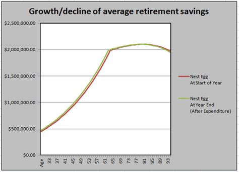 Average Retirement Savings By Age Guide How Much Do I Need To