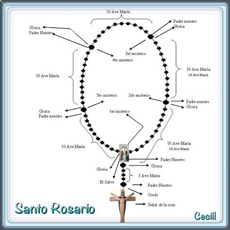 Blog Católico Gotitas Espirituales ¿cÓmo Rezar El Santo Rosario