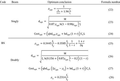 Optimum Reinforcement Ratio Depth And Cost For Bs Code Download Table