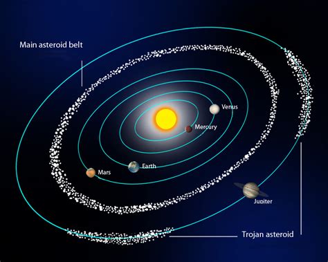The kuiper belt is similar to our asteroid belt only much larger and is home of 4 identified dwarf. Asteroid Orbits