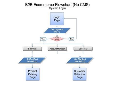 Ppt B2b Ecommerce Flowchart No Cms Powerpoint Presentation Free