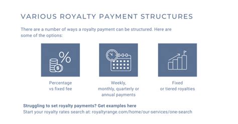 What Is A Royalty Payment Royaltyrange
