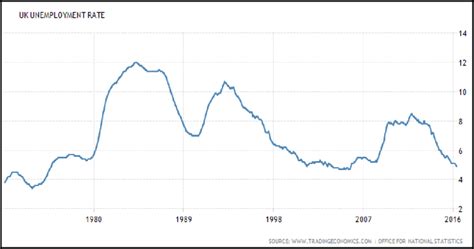 Uk Unemployment Rate Over The Last Three Decades Unemployment In The