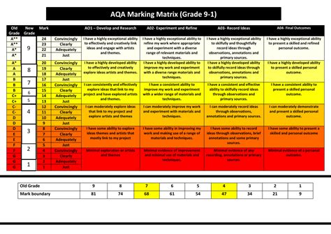 Gcse Aqa Art And Design Marking Matrix With New 9 1 Grade Boundaries