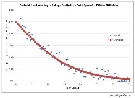 Maybe you would like to learn more about one of these? Betting College Football