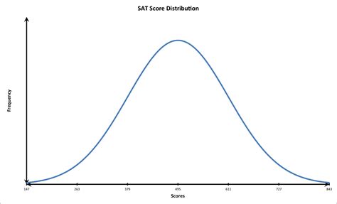 Normal Distributions Statistics