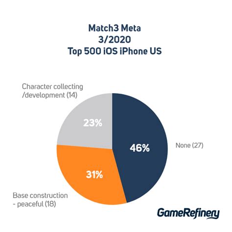 Match3 Meta Layers And Matching Types Gamerefinery