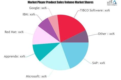Middleware Software Market Shaping From Growth To Value Sap