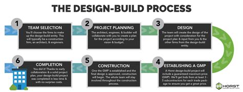 Design Build Construction Defined Horst Construction 2022