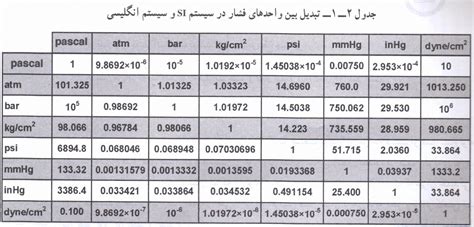 جدول تبدیل بین واحدهای فشار در سیستم انگلیسی و سیستم Si جدول تبدیل