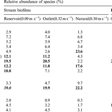 Relative Abundance Of Ciliate Species Which Made Up 42 Of The Download Scientific Diagram