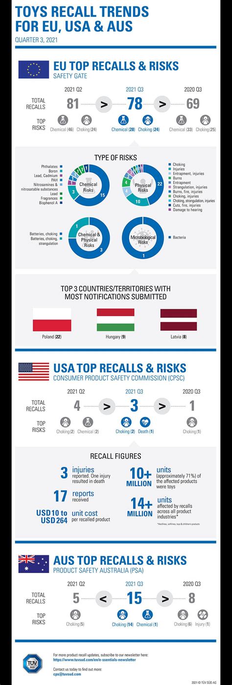 Q3 2021 Product Recall Trends In Toys TÜv SÜd