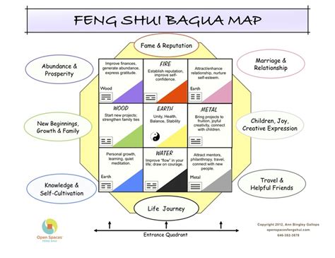 Feng shui tips to understand and apply the feng shui map of your home, also called the bagua of a home. Colors of the Feng Shui Bagua | Bagua map, Feng shui, How ...