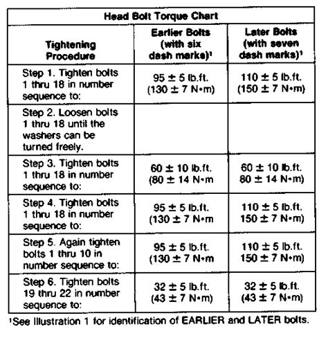 Cylinder Head Bolt Torque Chart