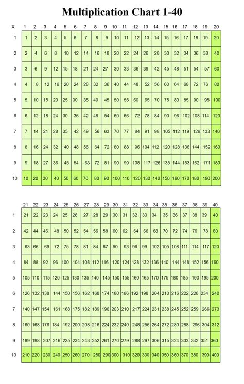 Multiplication Chart To 60