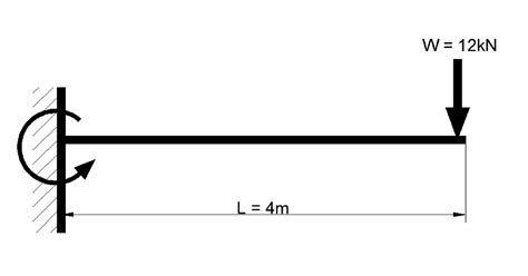 Shear Force And Bending Moment Diagram For Cantilever Beam With Point