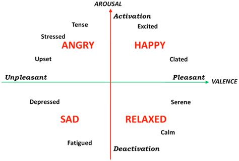 .arousal by keeping activation attributes of stimuli similar, erp research on visual emotional language processing has already started to explore the (combined) influence of valence and arousal on. Valence / Arousal model | Download Scientific Diagram